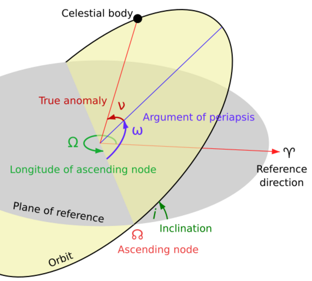 astronomy-argument-of-periapsis-handwiki