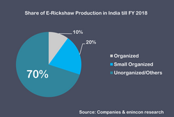 Share of E-Rickshaw Production in India till FY 2018