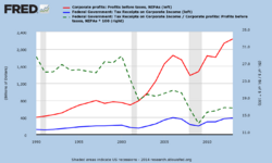 U.S. Federal Corporate Income Tax Receipts and Pre-Tax Profits.png