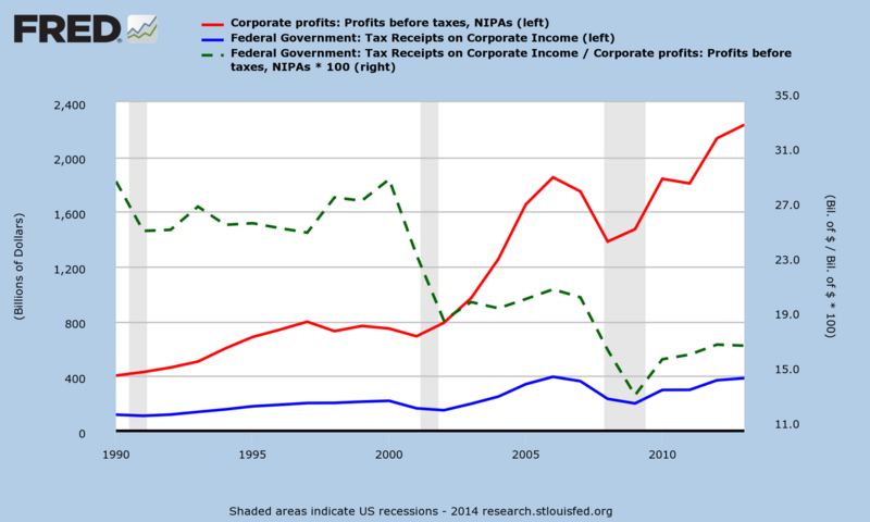 File:U.S. Federal Corporate Income Tax Receipts and Pre-Tax Profits.png