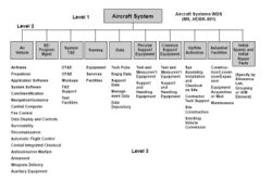 Work Breakdown Structure of Aircraft System.jpg