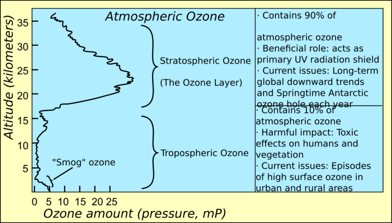 File:Atmospheric ozone.svg