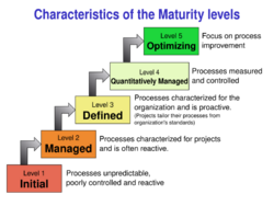 Characteristics of Capability Maturity Model.svg