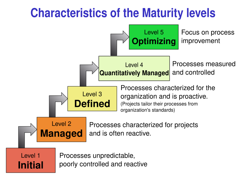 File:Characteristics of Capability Maturity Model.svg