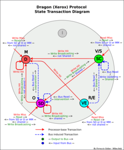 Dragon Protocol - State Transaction Diagram.svg
