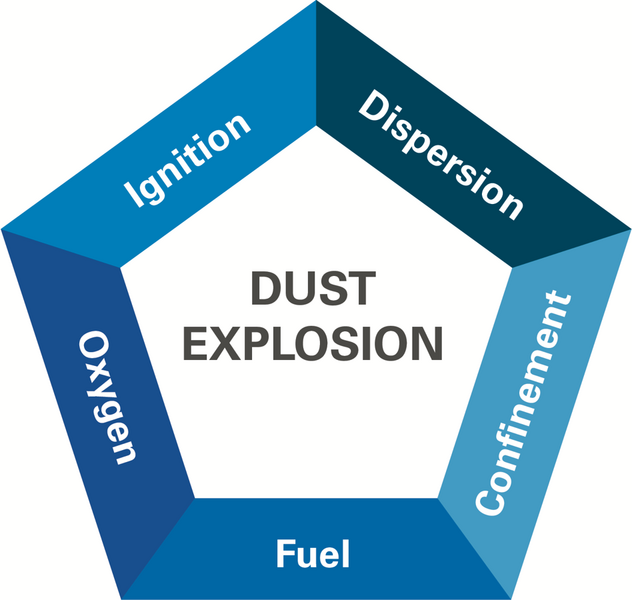 File:Dust explosion pentagon simple.png