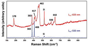 Example of resonance and nonresonance Raman spectra