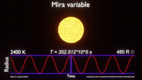 Visualisation of Mira type variable