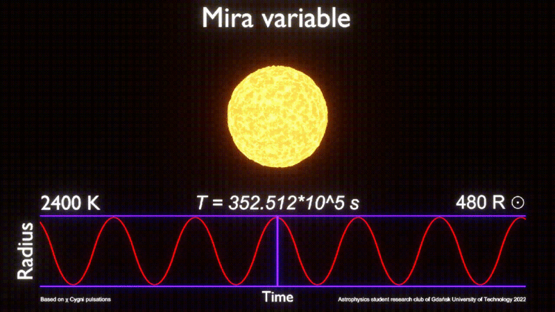 File:Mira variable visualisation based on χ Cygni pulsations.gif