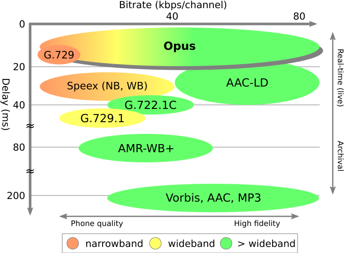 File:Opus bitrate+latency comparison.svg