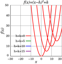 Graphs of quadratic functions shifted upward and to the right by 0, 5, 10, and 15.