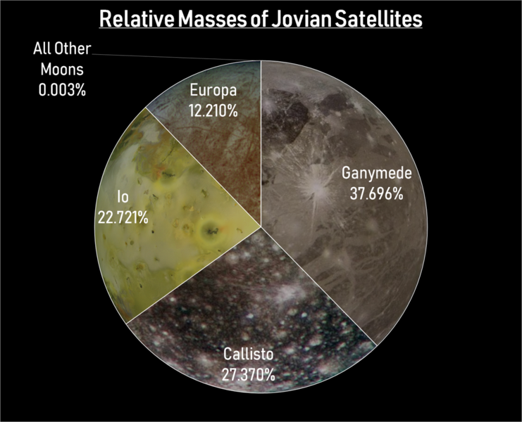 File:Relative Masses of Jovian Satellites.png