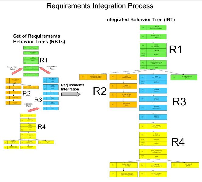 File:Requirements Integration Process.jpg