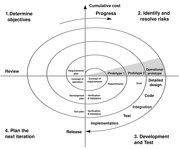File:Spiral model (Boehm, 1988).svg