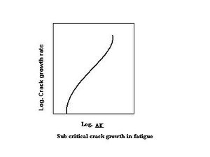 Graph of crack growth rate relative to corrosion fatigue