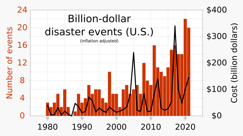 File:20201211 Billion dollar events related to climate change - U.S. -en.svg
