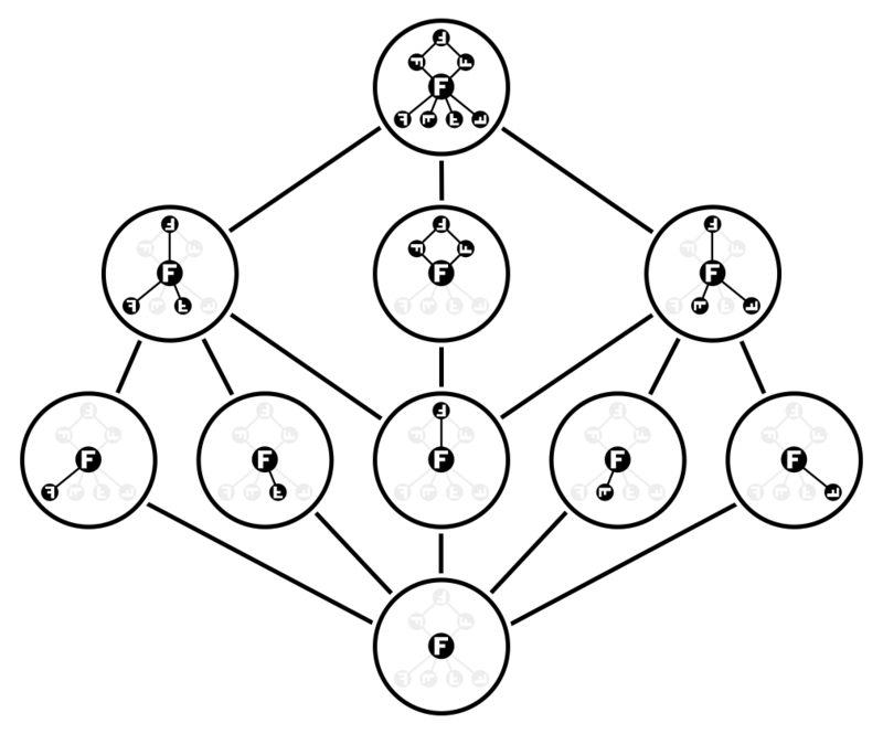 Lattice Of Subgroups - HandWiki