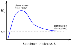 Fracture Toughness Thickness Dependence.svg