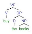 the phrase structure tree for the phrase "buy the books"