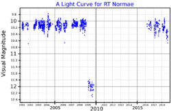 RTNorLightCurve.png