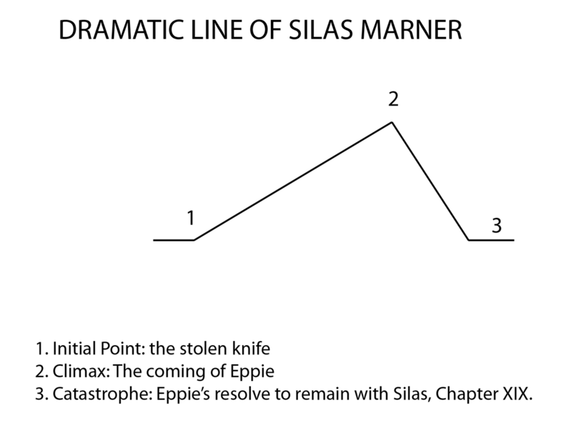 File:Selden Whitcomb's Plot Diagram for Silas Marner.png