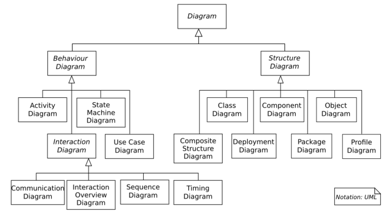 File:UML diagrams overview.svg