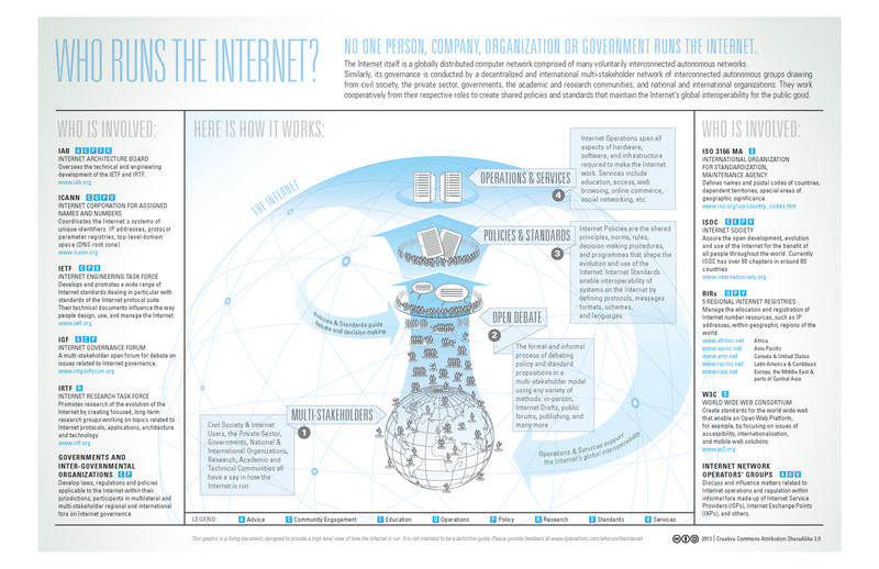 File:Who-Runs-the-Internet-graphic.png