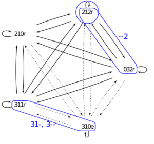 Pointer network with homogeneous supracontexts circled