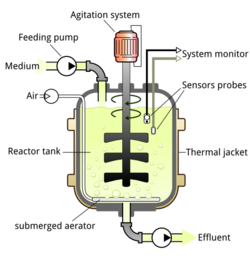 Bioreactor principle.svg