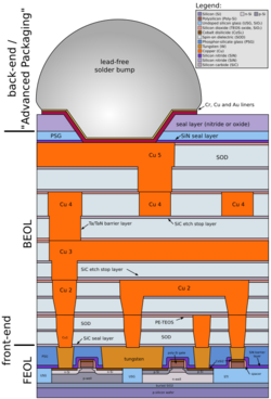 Cmos-chip structure in 2000s (en).svg