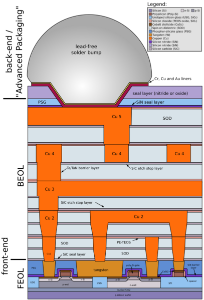 File:Cmos-chip structure in 2000s (en).svg
