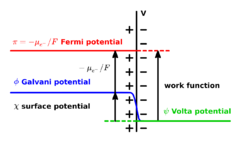 Galvani Volta Surface Potential.svg