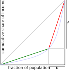 Gini coefficient for distribution with only two income or wealth levels.svg