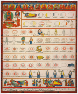 Illustration (Conception to Birth) from Ornament to the Mind of Medicine Buddha- Blue Beryl Lamp Illuminating Four Tantras written around the year 1720 by Desi Sangye Gyatso (1653–1705), the regent (Desi) of the 5th Dalai Lama.png