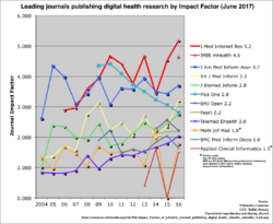 Impact Factors of scholarly journals publishing digital health (ehealth, mhealth) work.png