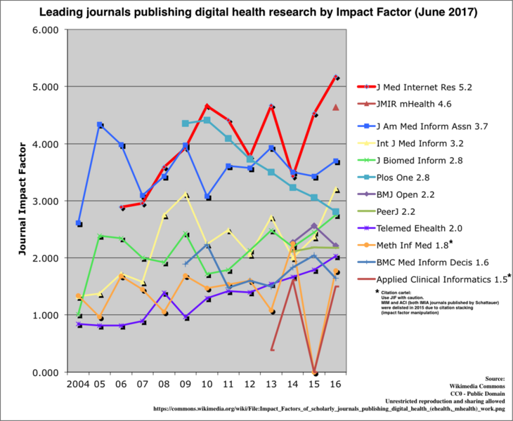 File:Impact Factors of scholarly journals publishing digital health (ehealth, mhealth) work.png