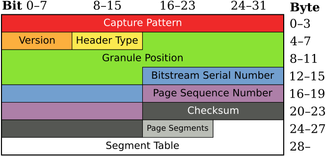 File:Ogg page header structure (en).svg
