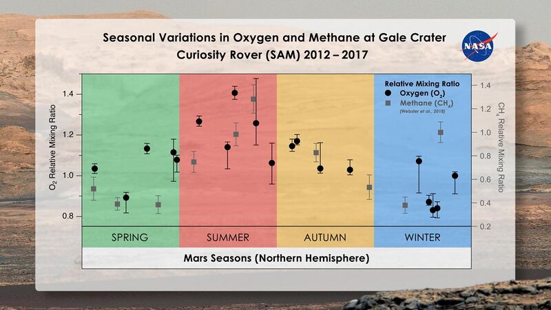 File:Seasonal variations in oxygen and methane at Gale crater 2012–2017.jpg
