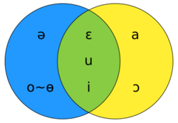 Uilta vowel harmony Venn diagram.svg