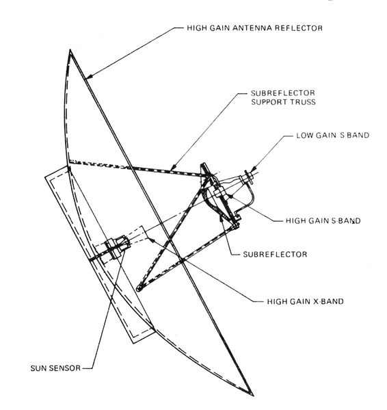 File:Voyager Program - High-gain antenna diagram.png