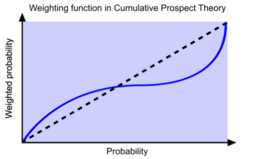 File:Weighting Graph in Cumulative Prospect Theory.svg