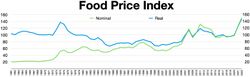 FAO Food Price Index 1961–2021.jpg