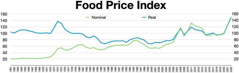 File:FAO Food Price Index 1961–2021.jpg