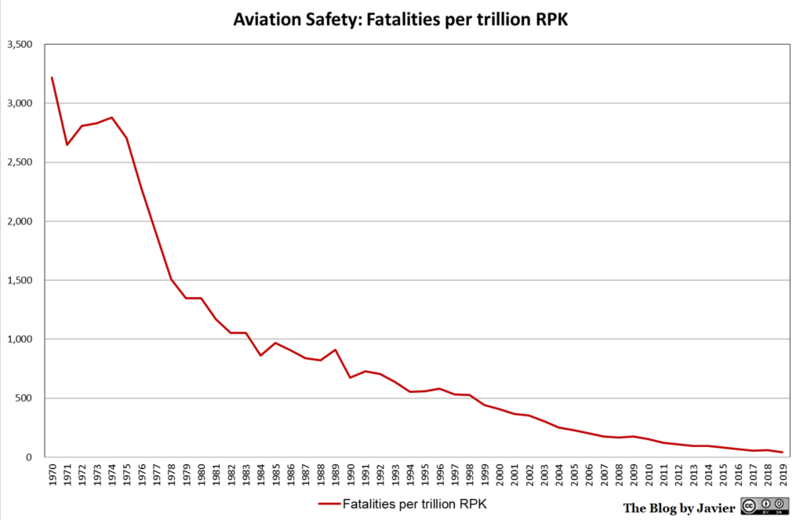 File:Fatalities per revenue passenger kilometre in air transport since 1970.png