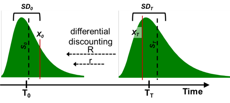 File:Fig. 5 Time differentiated discounting appears to shift X relative to S.png