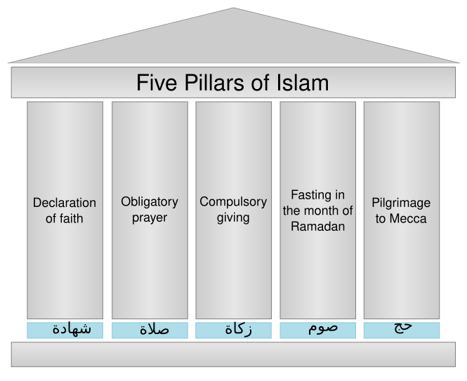 File:Five pillars of Islam.svg