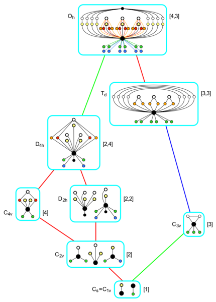 File:Full octahedral group; subgroups Hasse diagram; reflective.svg