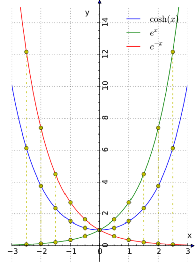 File:Hyperbolic and exponential; cosh.svg