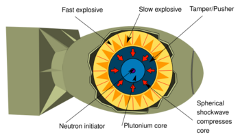 Implosion Nuclear weapon.svg