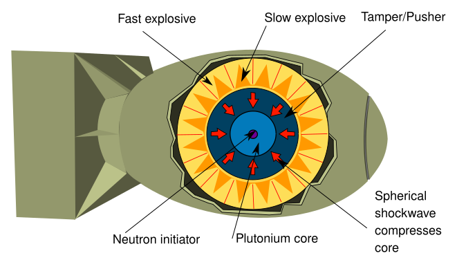 File:Implosion Nuclear weapon.svg